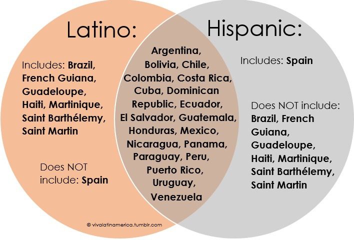 Distinction between Hispanic and Latino terms.